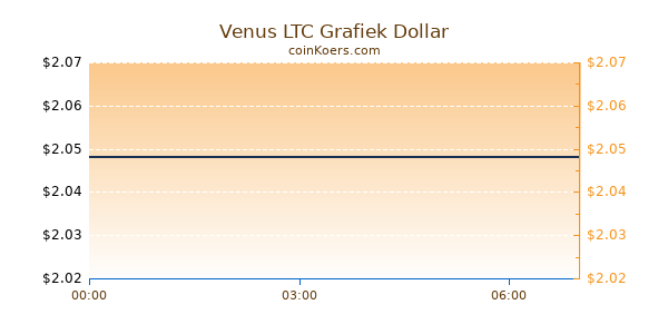 Venus LTC Grafiek Vandaag