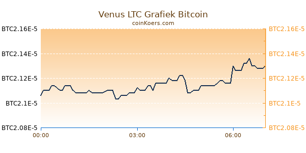 Venus LTC Grafiek Vandaag