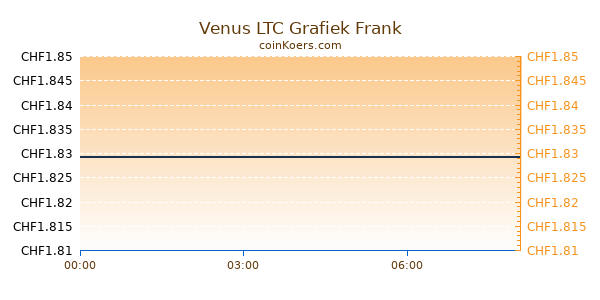 Venus LTC Grafiek Vandaag