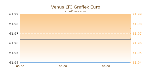 Venus LTC Grafiek Vandaag