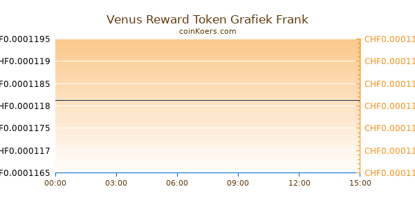 Venus Reward Token Grafiek Vandaag