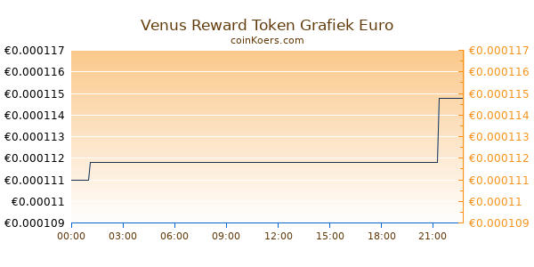 Venus Reward Token Grafiek Vandaag