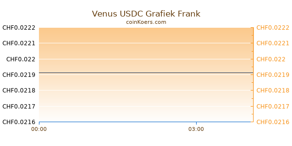 Venus USDC Grafiek Vandaag