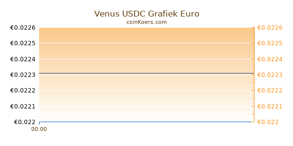 Venus USDC Grafiek Vandaag