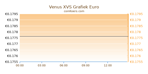 Venus XVS Grafiek Vandaag