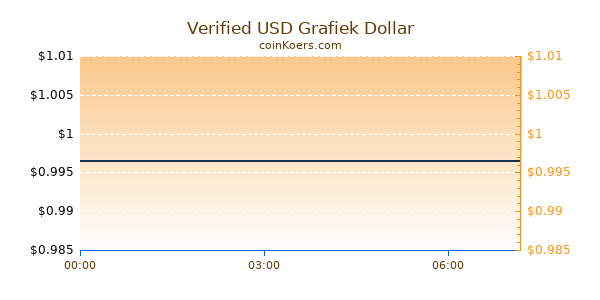 Verified USD Grafiek Vandaag