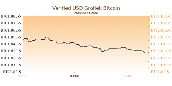 Verified USD Grafiek Vandaag