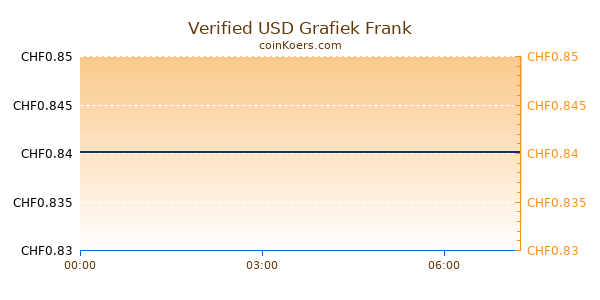 Verified USD Grafiek Vandaag