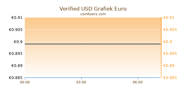 Verified USD Grafiek Vandaag