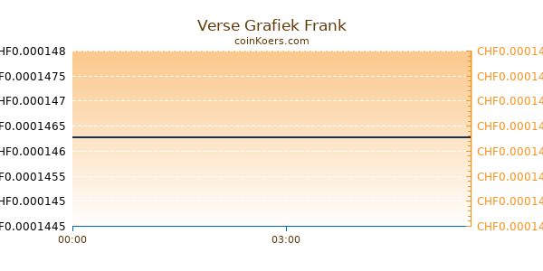 Verse Grafiek Vandaag