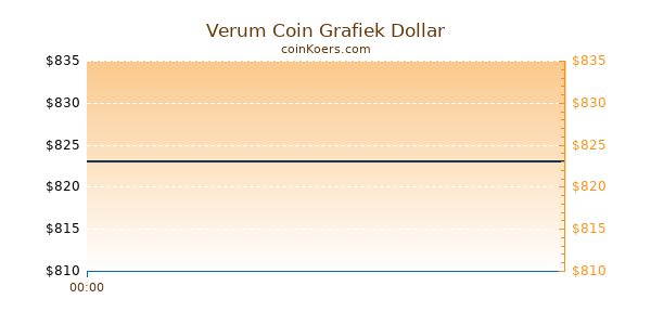 Verum Coin Grafiek Vandaag