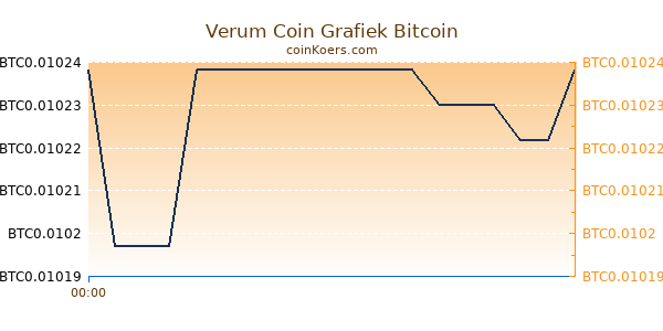 Verum Coin Grafiek Vandaag