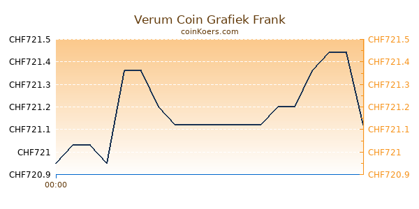 Verum Coin Grafiek Vandaag