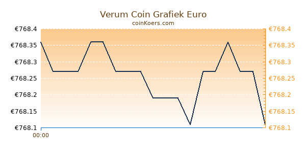 Verum Coin Grafiek Vandaag