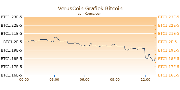 VerusCoin Grafiek Vandaag