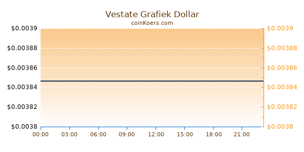 Vestate Grafiek Vandaag