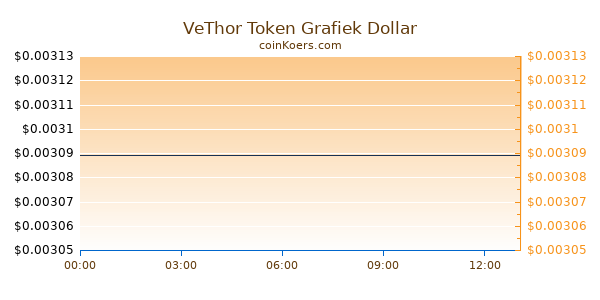 VeThor Token Grafiek Vandaag