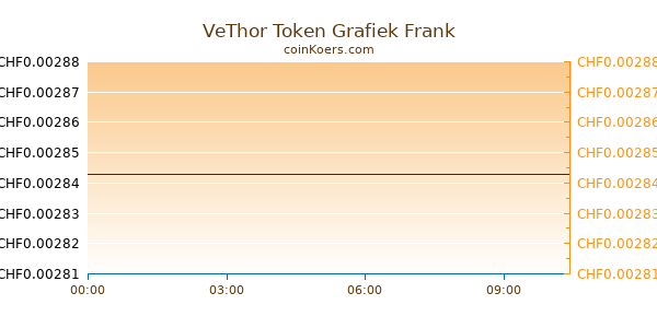 VeThor Token Grafiek Vandaag