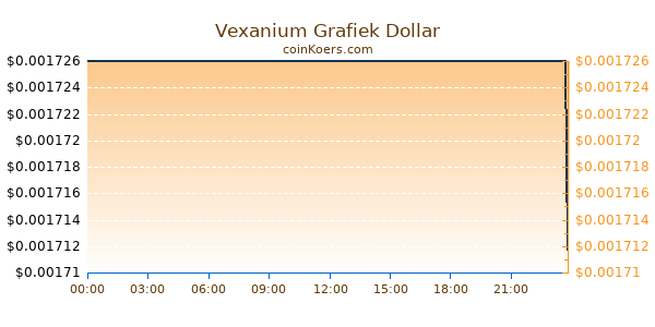 Vexanium Grafiek Vandaag