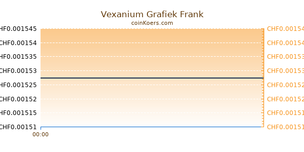 Vexanium Grafiek Vandaag