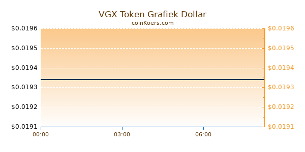 VGX Token Grafiek Vandaag