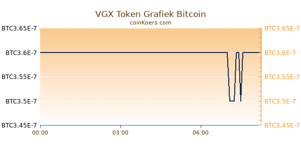 VGX Token Grafiek Vandaag