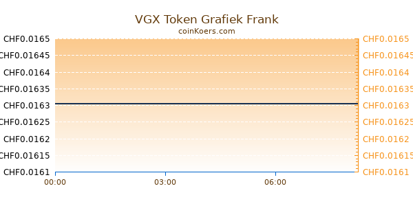 VGX Token Grafiek Vandaag