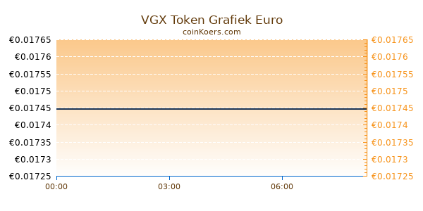 VGX Token Grafiek Vandaag