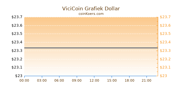 ViciCoin Grafiek Vandaag