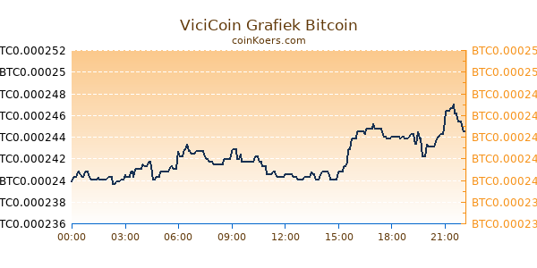 ViciCoin Grafiek Vandaag