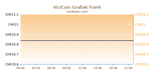 ViciCoin Grafiek Vandaag