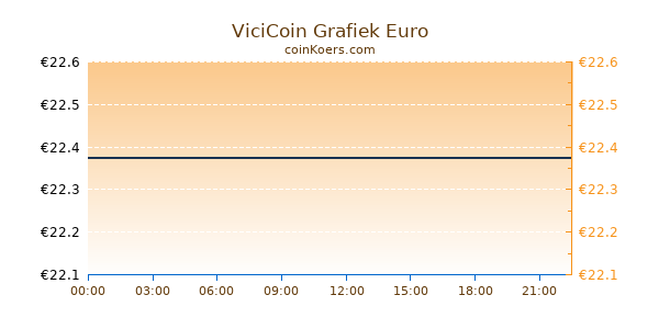 ViciCoin Grafiek Vandaag