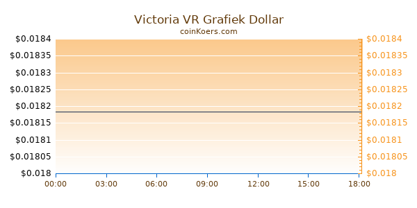 Victoria VR Grafiek Vandaag