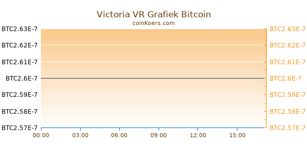 Victoria VR Grafiek Vandaag