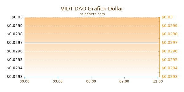 VIDT DAO Grafiek Vandaag