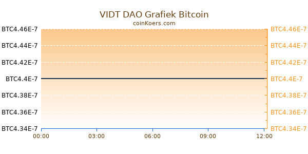 VIDT DAO Grafiek Vandaag