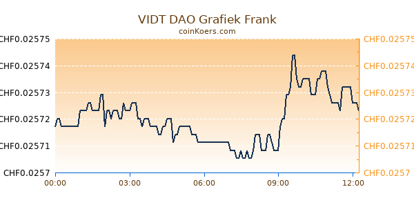 VIDT DAO Grafiek Vandaag