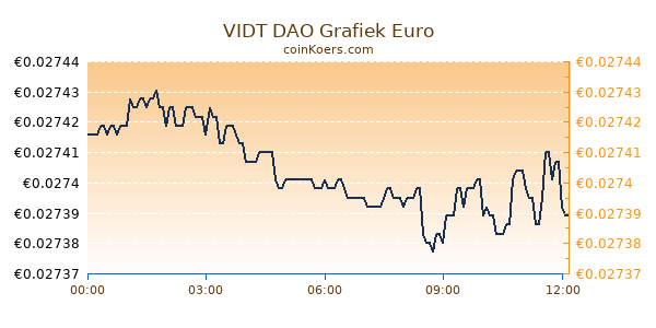 VIDT DAO Grafiek Vandaag