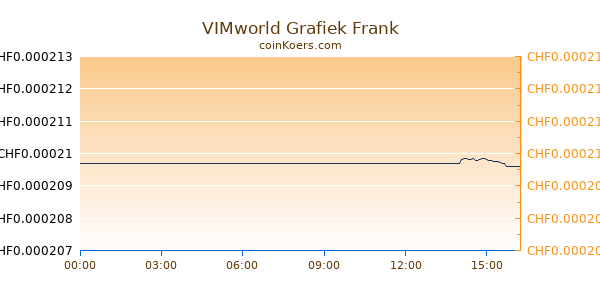 VIMworld Grafiek Vandaag