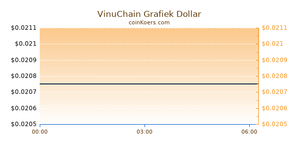 VinuChain Grafiek Vandaag