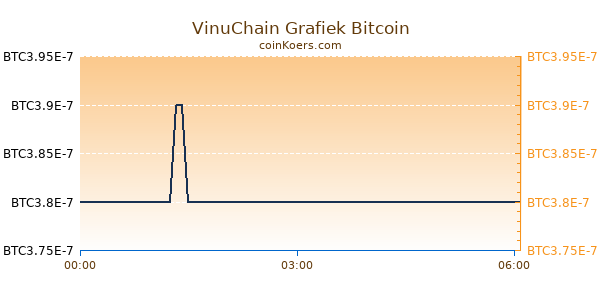 VinuChain Grafiek Vandaag