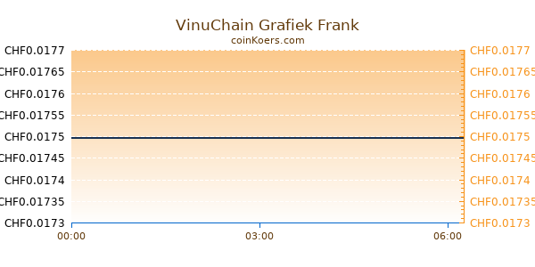 VinuChain Grafiek Vandaag