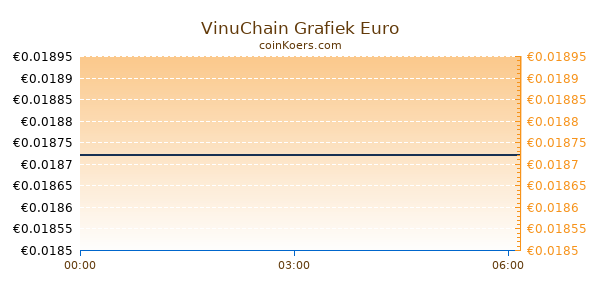 VinuChain Grafiek Vandaag