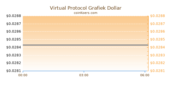 Virtual Protocol Grafiek Vandaag