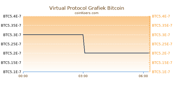 Virtual Protocol Grafiek Vandaag