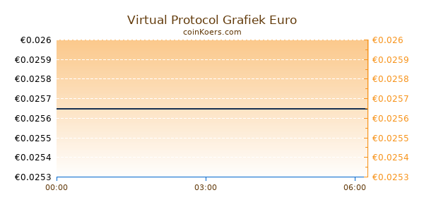 Virtual Protocol Grafiek Vandaag