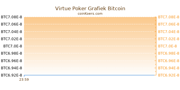 Virtue Poker Grafiek Vandaag