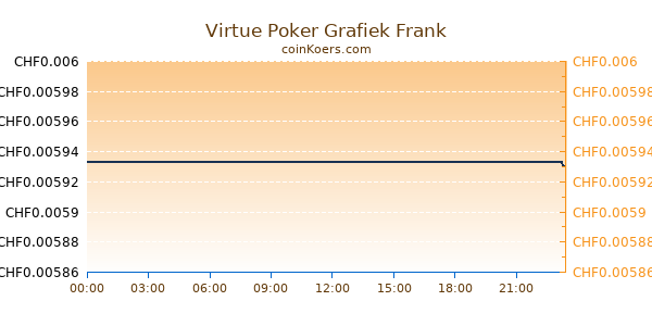 Virtue Poker Grafiek Vandaag