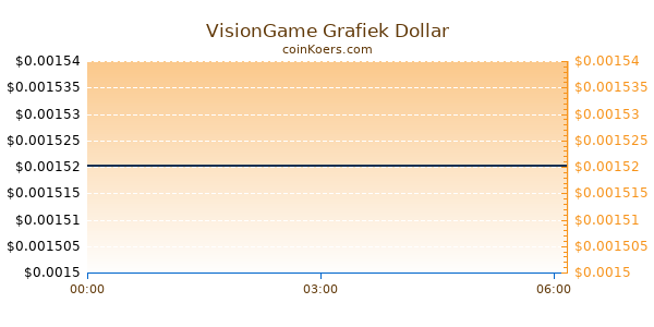 VisionGame Grafiek Vandaag