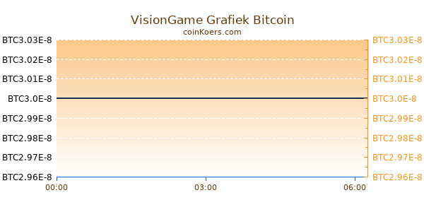 VisionGame Grafiek Vandaag